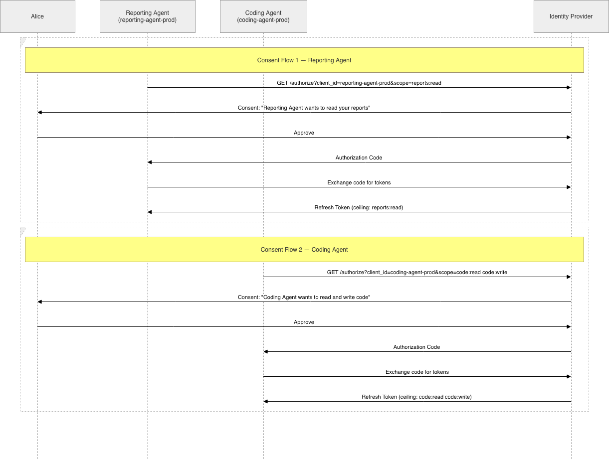 Side-by-side consent flow for two agents