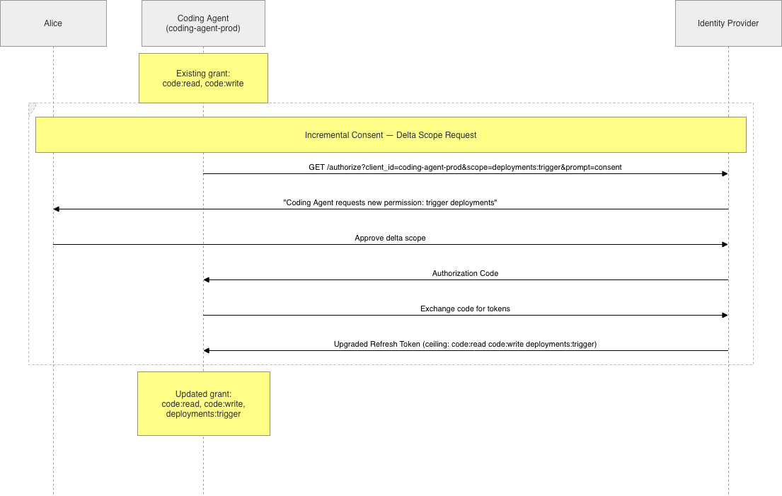 Incremental consent delta