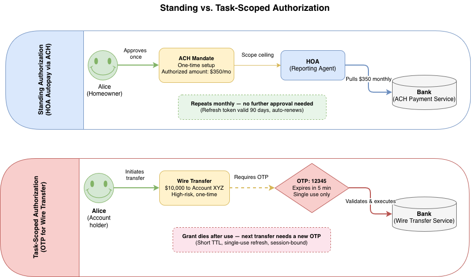Standing vs. Task-Scoped Authorization