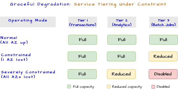 Graceful Degradation: Service Tiering Under Constraint