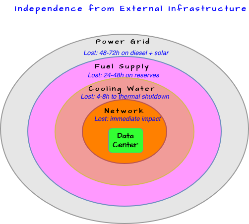 Independence from External Infrastructure: Concentric Dependencies