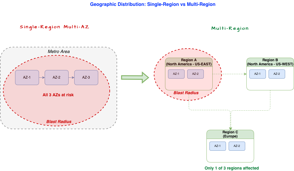 Geographic Distribution: Single-Region Multi-AZ vs Multi-Region