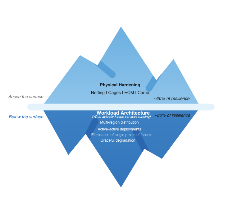 Iceberg Model