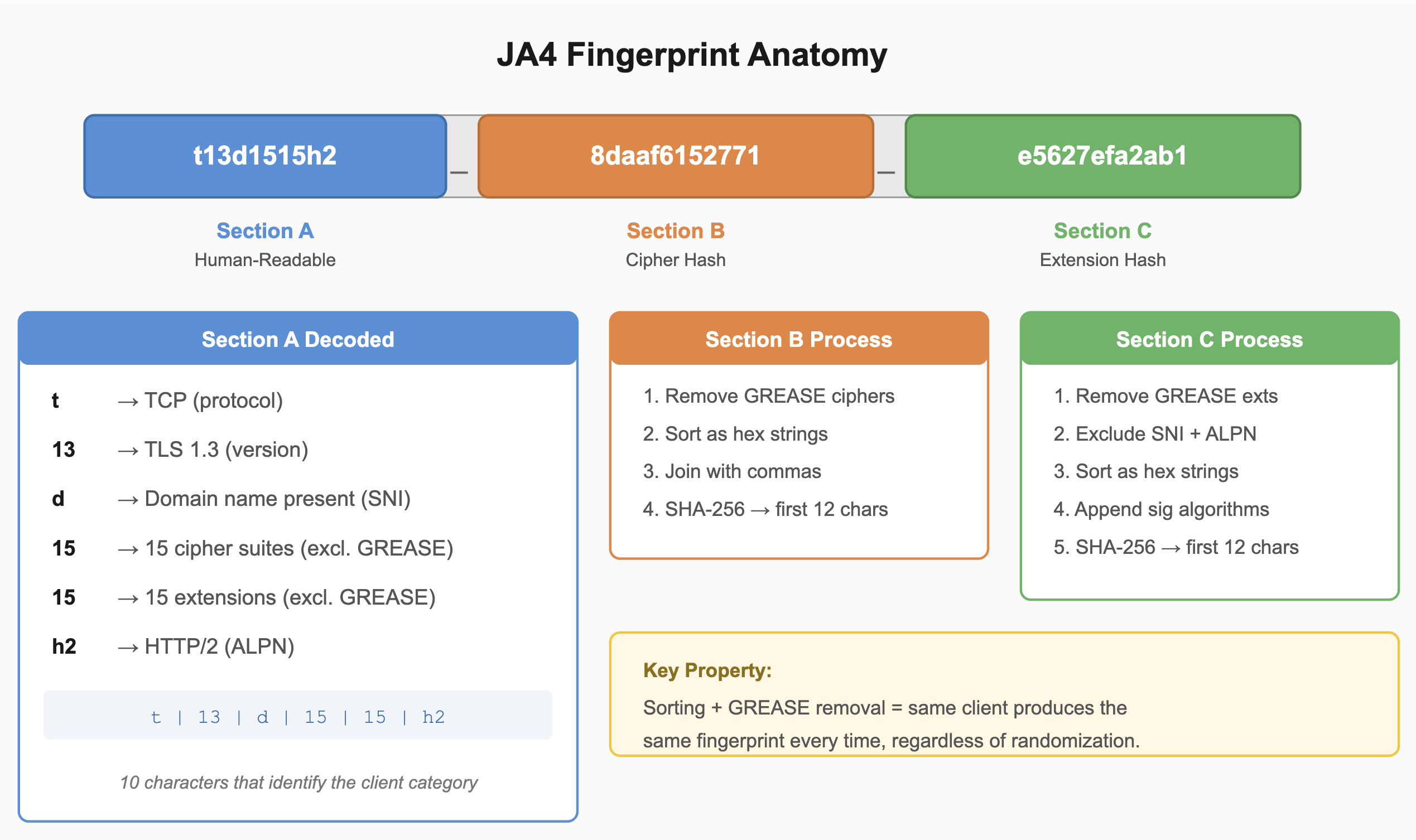 JA4 Signatures Anatomy