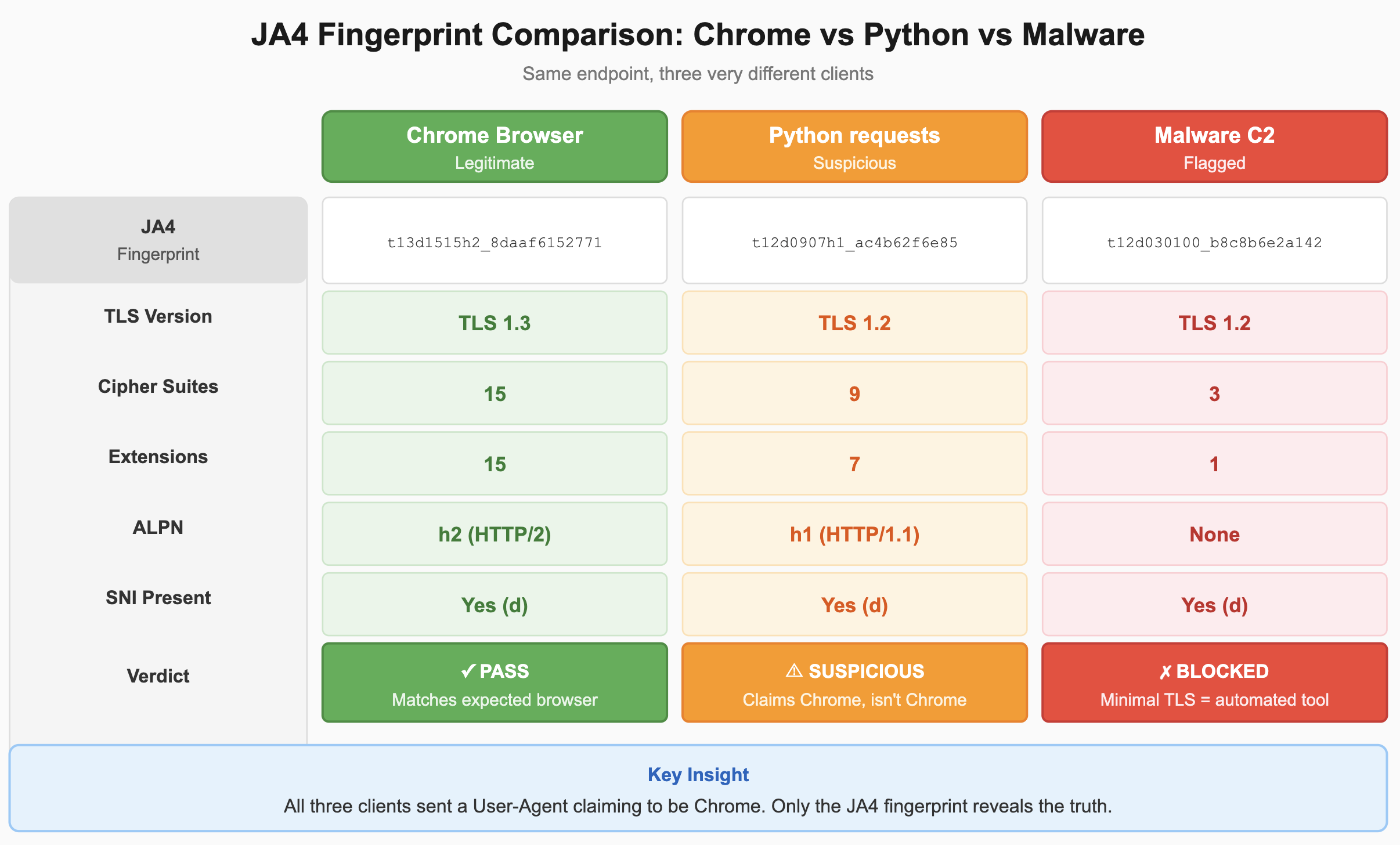 JA4 Comparison of Client Signatures