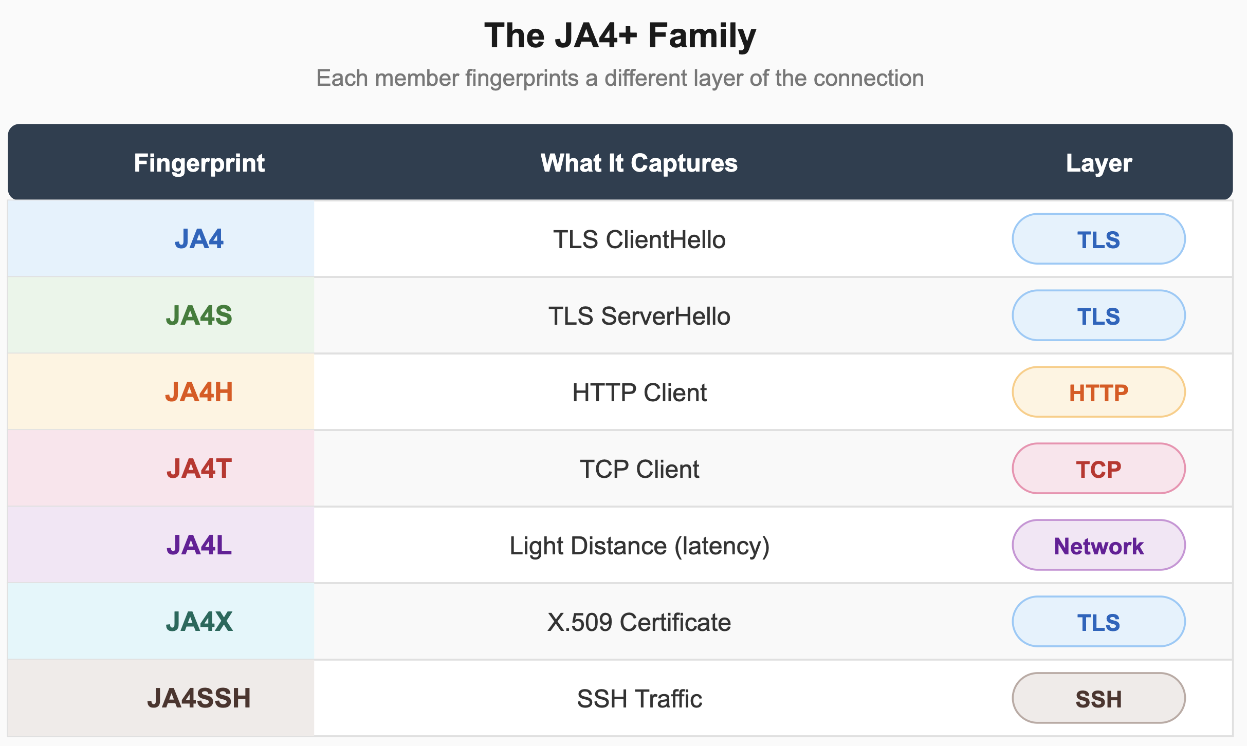 JA4 Family of Signatures
