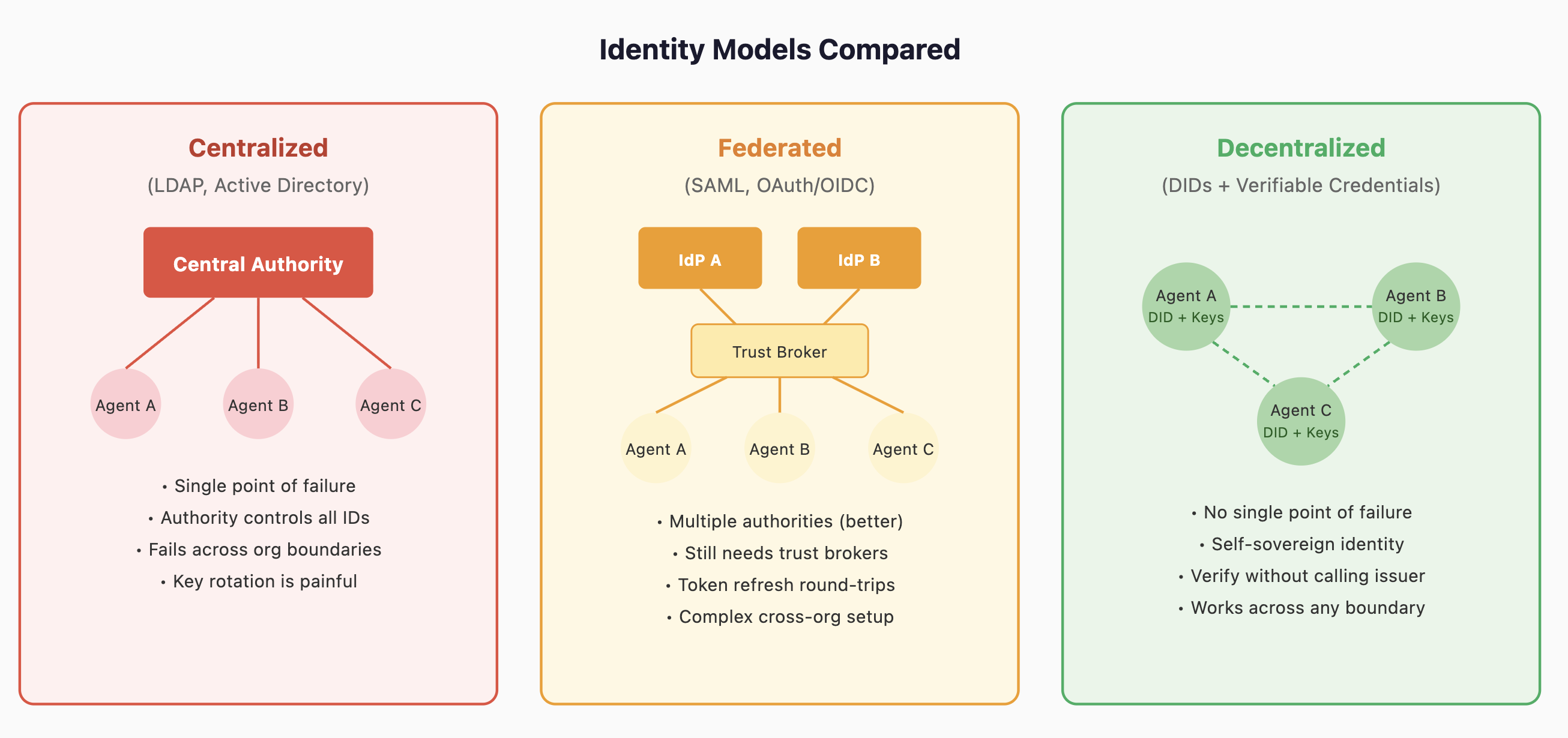 Identity Models Compared