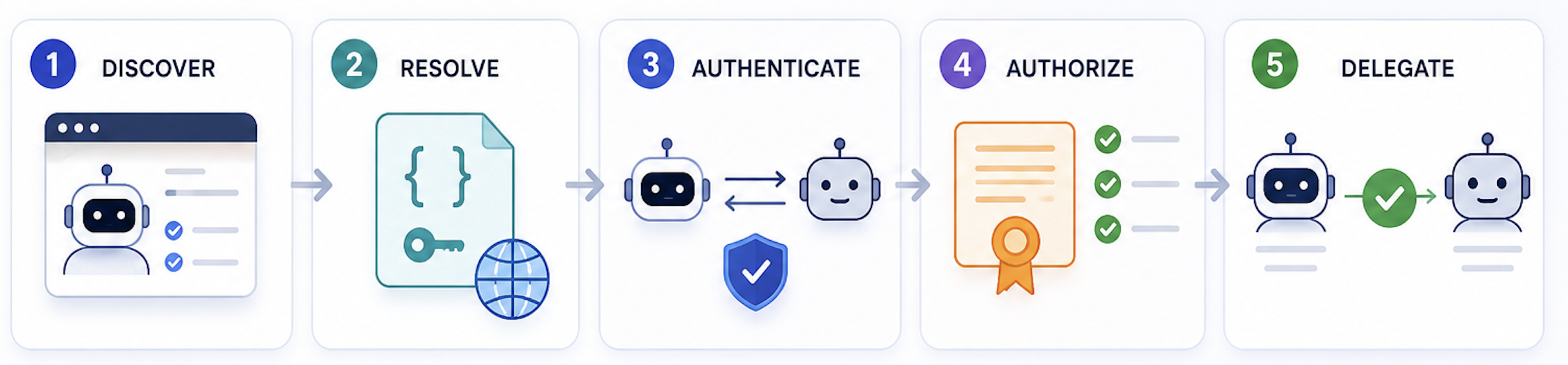 Trust Chain Flow