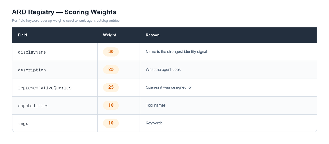Scoring Weights