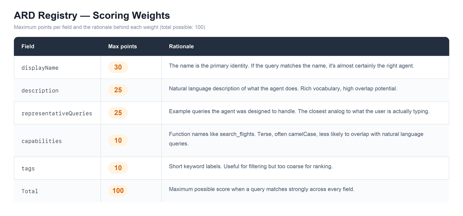 Scoring Weights