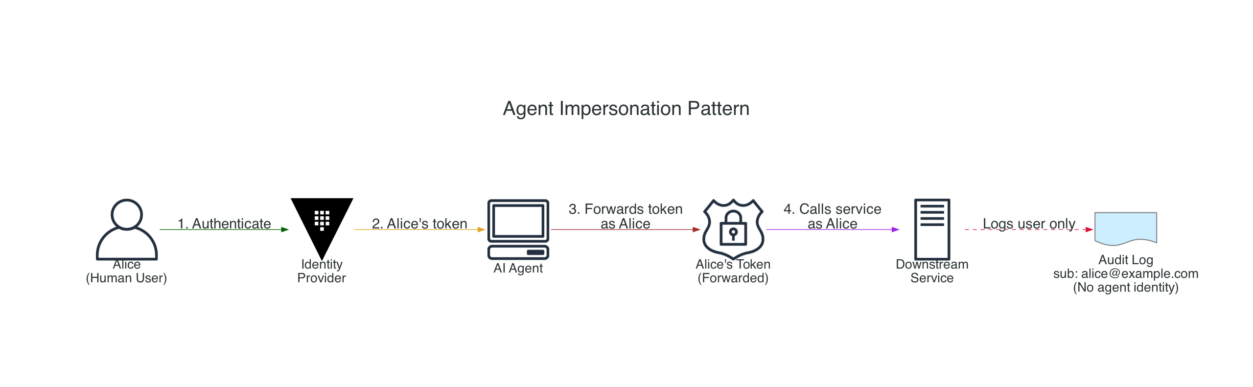 Agent Impersonation Pattern
