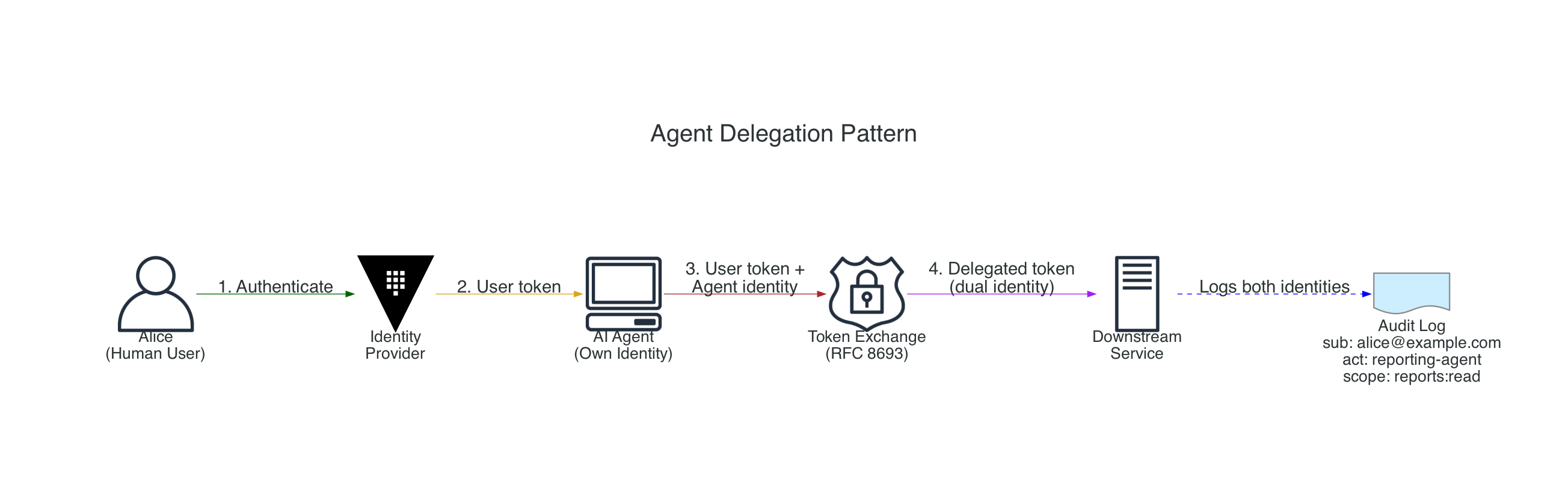 Agent Delegation Pattern