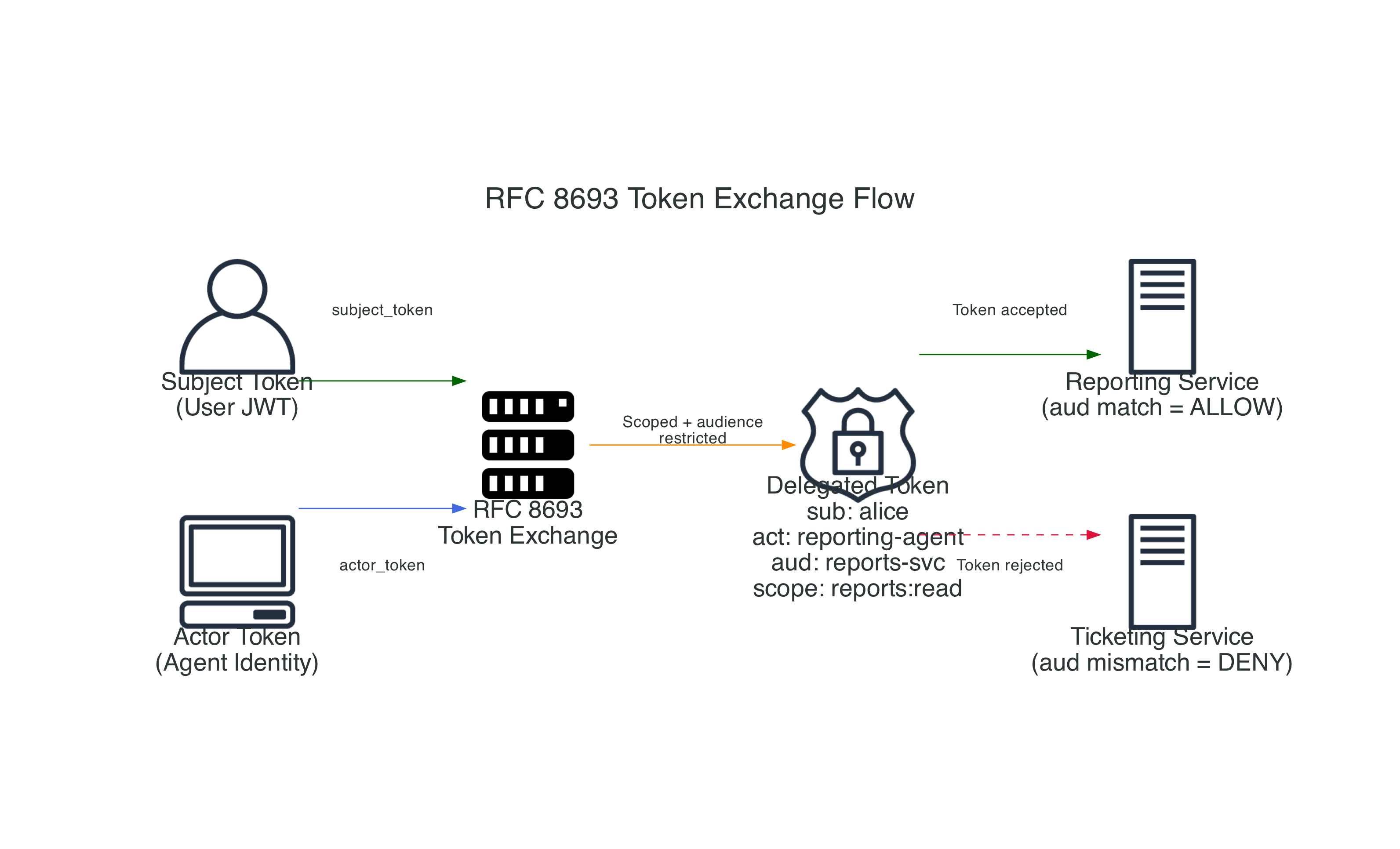 RFC 8693 Token Exchange Flow